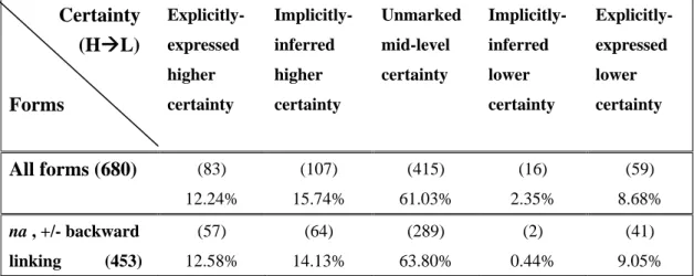 Table 4.5 All forms VS. [na, +/-backward linking] in the continuum of  hypotheticality   Certainty  (HÆL)              Forms  Explicitly- expressed higher  certainty  Implicitly- inferred higher  certainty  Unmarked mid-level certainty  Implicitly- inferre