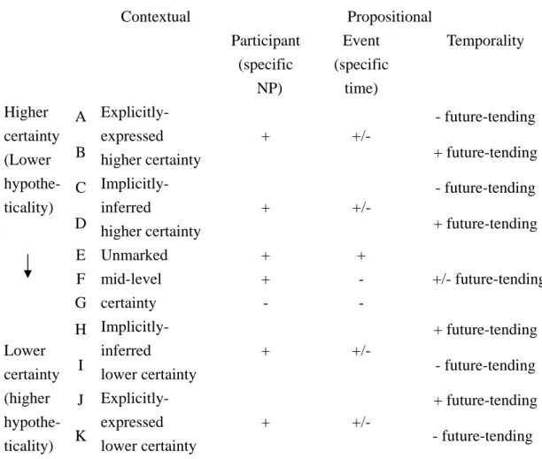 Table 4.1 Epistemic certainty scale for Taiwanese conditionals       Contextual  Propositional     Participant  (specific  NP)  Event  (specific time)  Temporality  A -  future-tending  B  Explicitly- expressed  higher certainty  + +/-  + future-tending  C