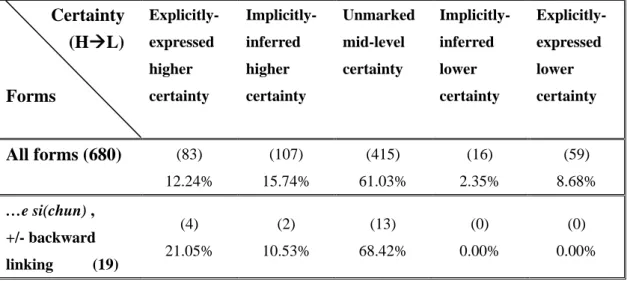 Table 4.6 All forms VS. […e si(chun), +/-backward linking] in the continuum of  hypotheticality   Certainty  (HÆL)              Forms  Explicitly- expressed higher  certainty  Implicitly- inferred higher  certainty  Unmarked mid-level certainty  Implicitly