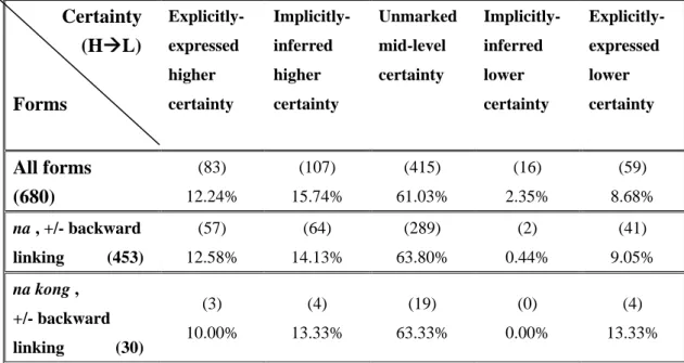 Table 4.7 All forms VS. [na, +/-backward linking] VS. [ na kong, +/-backward  linking] in the continuum of hypotheticality   