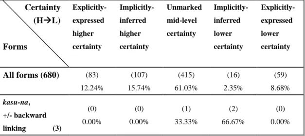 Table 4.9 All forms VS. [kasu-na, +/-backward linking] in the continuum of  hypotheticality   Certainty  (HÆL)              Forms  Explicitly- expressed higher  certainty  Implicitly- inferred higher  certainty  Unmarked mid-level certainty  Implicitly- in