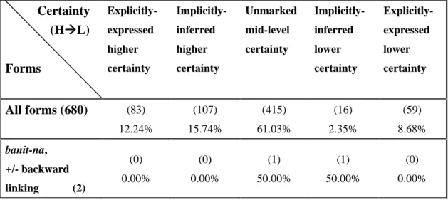 Table 4.10 All forms VS. [banit-na, +/-backward linking] in the continuum of  hypotheticality   Certainty  (HÆL)              Forms  Explicitly- expressed higher  certainty  Implicitly- inferred higher  certainty  Unmarked mid-level certainty  Implicitly- 