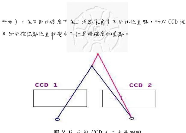 圖 3.6 兩個 CCD 之 三角量測圖