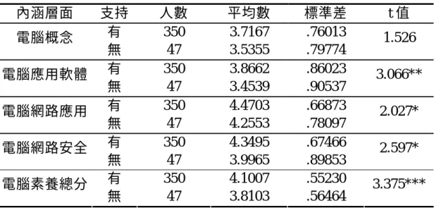 表 4-16  父母親支持學習電腦在電腦素養 t 考驗分析一覽表  內涵層面  支持  人數  平均數  標準差  t 值  有  350 3.7167  .76013  電腦概念  無  47 3.5355  .79774  1.526  有  350 3.8662  .86023  電腦應用軟體 無  47 3.4539  .90537  3.066**  有  350 4.4703  .66873  電腦網路應用 無  47 4.2553  .78097  2.027*  有  350 4.3495 