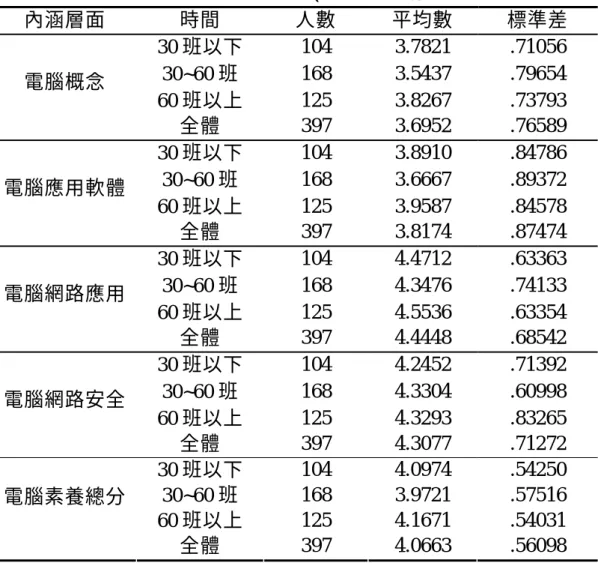 表 4-3  各層面在學校規模差異之人數、平均數及標準差一覽表  內涵層面  時間  人數  平均數  標準差  30 班以下  104 3.7821 .71056  30~60 班  168 3.5437 .79654  60 班以上  125 3.8267 .73793 電腦概念  全體  397 3.6952 .76589  30 班以下  104 3.8910 .84786  30~60 班  168 3.6667 .89372  60 班以上  125 3.9587 .84578 電腦應用軟體 全