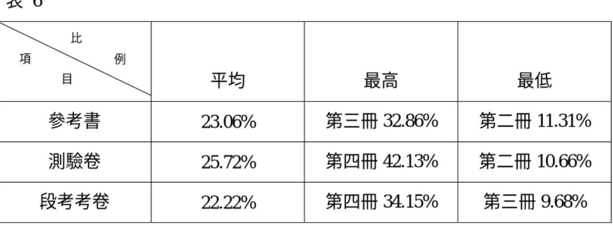 表 6  平均  最高  最低  參考書  23.06%  第三冊 32.86%  第二冊 11.31%  測驗卷  25.72%  第四冊 42.13%  第二冊 10.66%  段考考卷  22.22%  第四冊 34.15%  第三冊 9.68%  英語教師教授英文單字時，為讓學生清楚詞性，英文形容詞的中文翻譯一般 都會譯成「…的」 ，但在中文句子當中，形容詞的「…的」並非必要，從研究數 據看來，中譯英的命題者一般都傾向遵守中文的習慣，並不會一味地將形容詞譯 出「…的」 ，再經過分析後發現，一些不必要