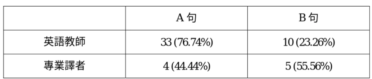 表 48  A 句  B 句  英語教師  33 (76.74%)  10 (23.26%)  專業譯者  4 (44.44%)  5 (55.56%)  英語教師方面，選擇 A 句有 76.74%，選擇 B 句有 23.26%；專業譯者方面， 選擇 A 句有 44.44%，選擇 B 句有 55.56%。此題是在調查英語教師與專業譯者對 雖然子句翻譯的看法，中文的雖然子句，句型通常是「雖然…，但是…」 ，例如 本題的 A 句，但是在英文裡面，兩個句子中間只能有一個連接詞，有 although/though 