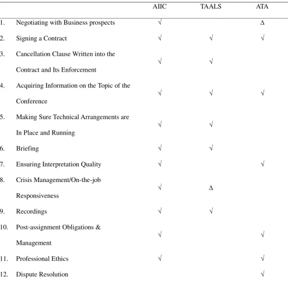 Table 2. 2 Issues Addressed on the Websites of the Three Professional Associations 