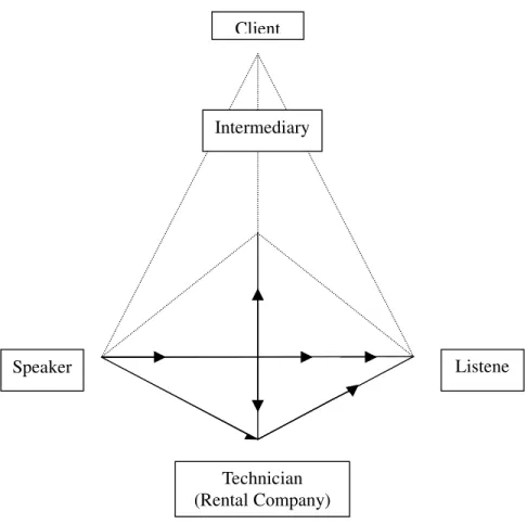 Figure 2. 2 Immediate Stakeholder Model 