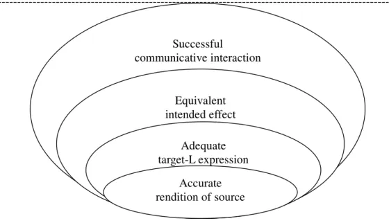 Figure 2. 3 Quality standards for the product and service of interpreting 