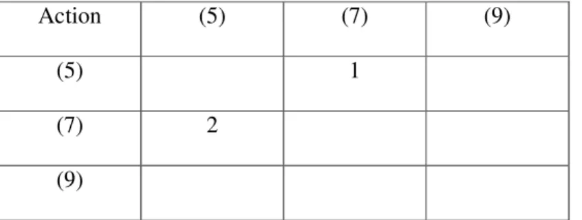 Figure 3. 1 Paired comparison of sequential order of actions 