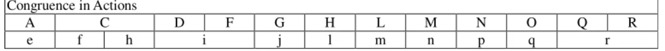 Table 5. 4 Congruence in Actions 