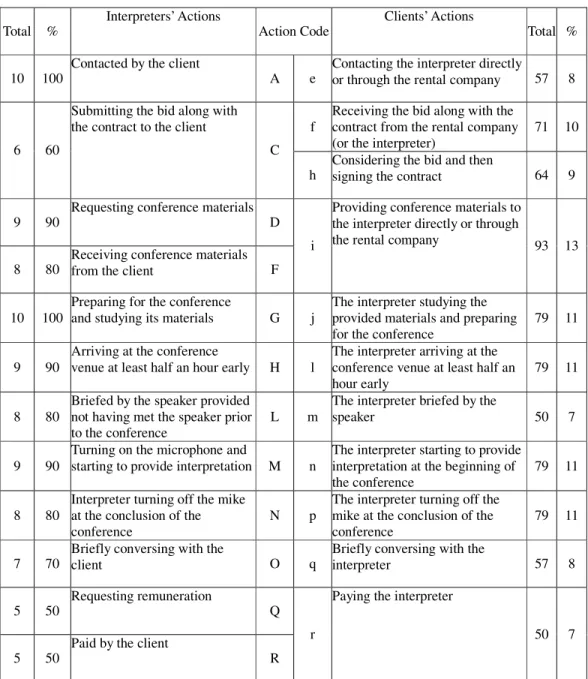 Table 5. 5 Detailed Congruence in Actions