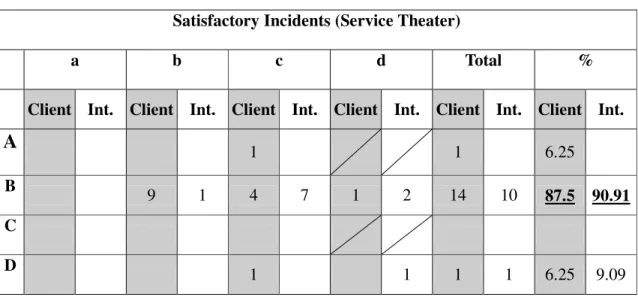 Table 5. 6 Comparison of the Clients’ and Interpreters’ Satisfactory Incidents Sorted with the  Service Theater Classification Scheme 