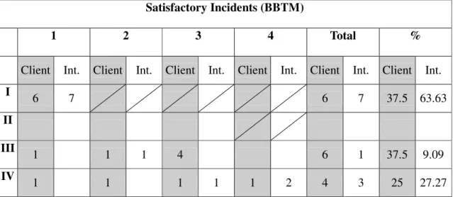 Table 5. 7 Comparison of the Clients’ and Interpreters’ Satisfactory Incidents Sorted with the  BBTM Classification Scheme 