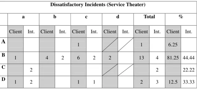 Table 5. 8 Comparison of the Clients’ and Interpreters’ Dissatisfactory Incidents Sorted with  the Service Theater Classification Scheme 