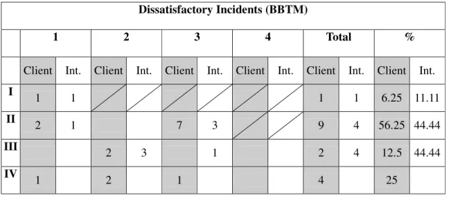 Table 5. 9 Comparison of the Clients’ and Interpreters’ Dissatisfactory Incidents Sorted with  the BBTM Classification Scheme 