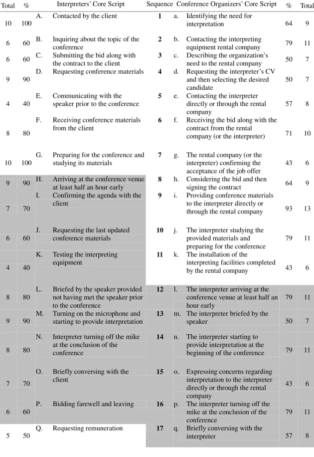 Table 5. 1 Comparison and Contrast of the General Scripts 