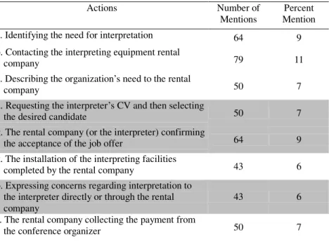 Table 5. 2 The Clients’ Actions Excluded from the Interpreters’ General Script 