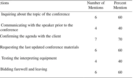 Table 5. 3 The Interpreters’ Actions Excluded from the Clients’ General Script 
