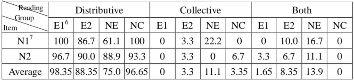 Table 3-9: Subjects’ Interpretations of Simple Active Sentences with a Universal QNP  Preceding an Existential QNP (in percentages) 