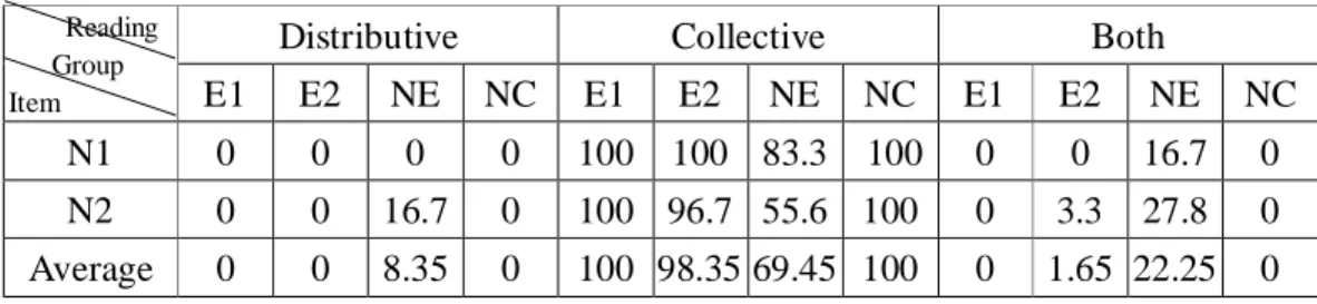 Table  3-10  shows  the  results  of  the  subjects’  responses  to  simple  active  constructions consisting of an existential QNP in the subject position and a universal  QNP in the object position: 