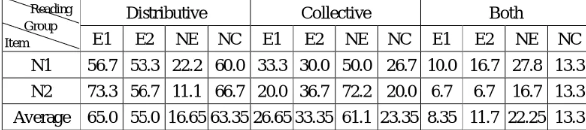 Table  3-11:  Subjects’  Interpretations  of  Simple  Passive  Sentences  with  a  Universal  QNP Preceding an Existential QNP (in percentages) 
