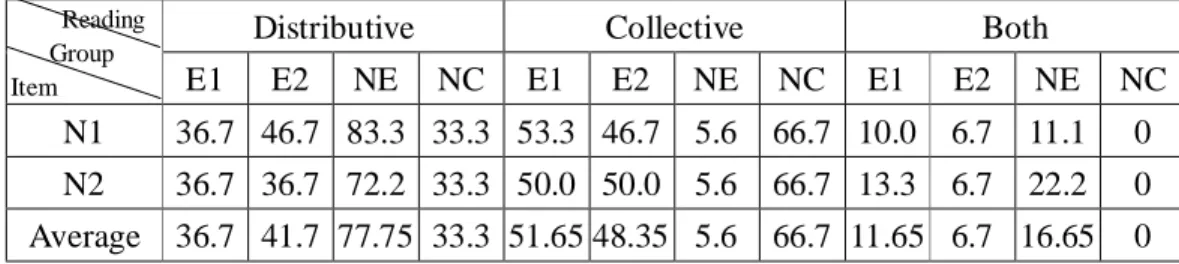 Table 3-12: Subjects’ Interpretations of Simple Passive Sentences with an Existential  QNP Preceding a Universal QNP (in percentages) 