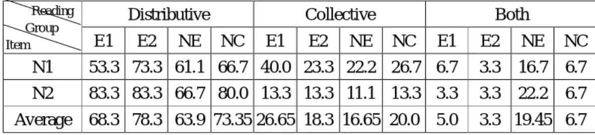 Table  3-13:  Subjects’  Interpretations  of  Double  Object  Sentences  with  a  Universal  QNP Preceding an Existential QNP (in percentages) 