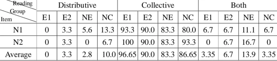 Table  3-14:  Subjects’  Interpretations  of  Double  Object  Sentences  with  an  Existential  QNP Preceding a Universal QNP (in percentages) 