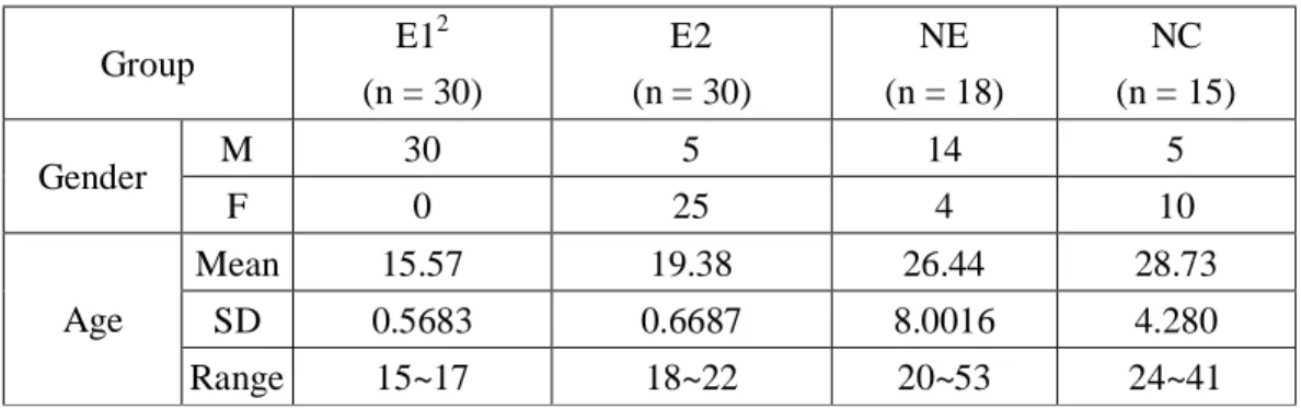 Table 3-1: Personal Information of the Subjects  Group  E1 2 (n = 30)  E2  (n = 30)  NE  (n = 18)  NC  (n = 15)  M  30  5  14  5  Gender  F  0  25  4  10  Mean  15.57  19.38  26.44  28.73  SD  0.5683  0.6687  8.0016  4.280 Age  Range  15~17  18~22  20~53  