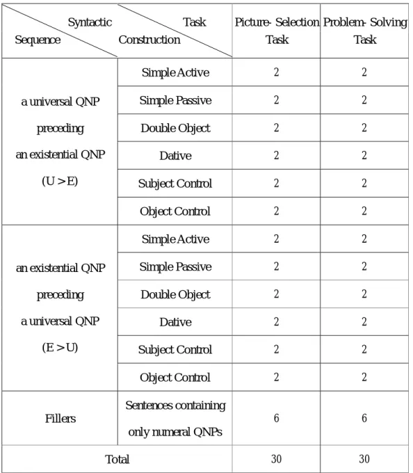 Table 3-3: Number of Test Sentences for Each Syntactic Construction                        Syntactic    Sequence                        Task  Construction                                  Picture- Selection Task    Problem- Solving Task    Simple Active   