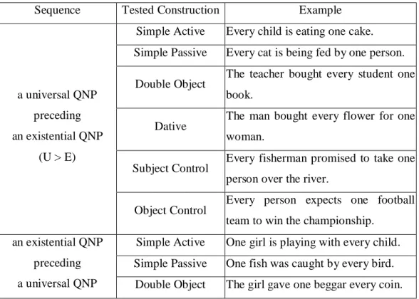 Table 3-4: Examples of the Test Sentences Used in Different Syntactic Constructions   