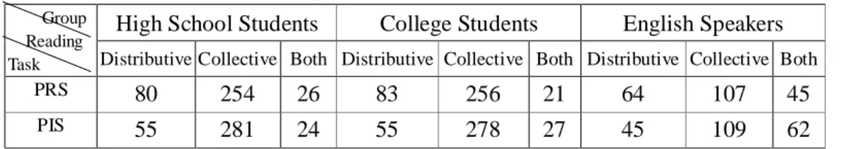 Table 4-6: Subjects’ Interpretations of Sentences with an Existential QNP Preceding a  Universal QNP (frequency counts) 