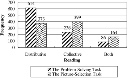 Figure 4-6: Frequency  Counts of Each Reading  for the Sequence of a Universal  QNP Preceding an Existential QNP 