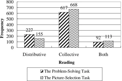 Figure  4-7:  Frequency  Counts  of  Each  Reading  for  the  Sequence  of  an  Existential QNP Preceding a Universal QNP 