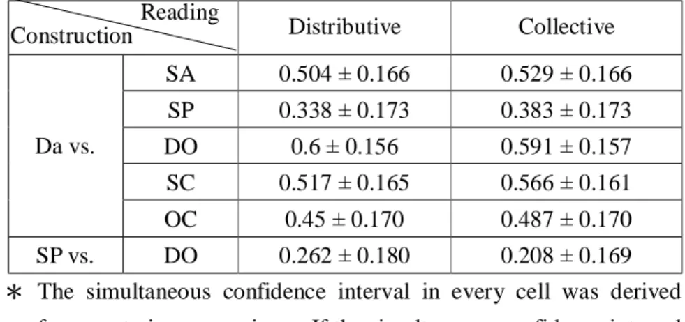 Table 4-7: Posterior Comparisons of the Readings Shown in Figure 4-8                        Reading 