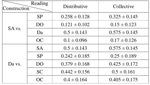 Table 4-8: Posterior Comparisons of the Readings Shown in Figure 4-9                        Reading 