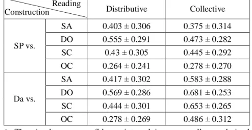 Figure  4-10  shows  that  the  preceding  universal  QNP  had  a  wide-scope  interpretation in the simple active, double object, subject control, and object control  constructions;  however,  the  following  existential  QNP  had  a  wide-scope  interpre