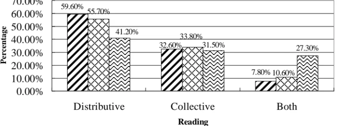 Figure 4-1: Subjects’ Interpretations of Sentences with a Universal QNP Preceding an    Existential QNP 1