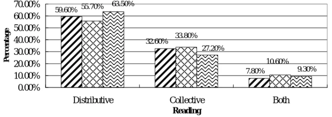 Figure  4-2  reveals  that  compared  with  the  Chinese  speakers,  the  high  school  students  and  the  college  students  had  lower  percentages  of  the  distributive  reading  and  higher  percentages  of  the  collective  reading