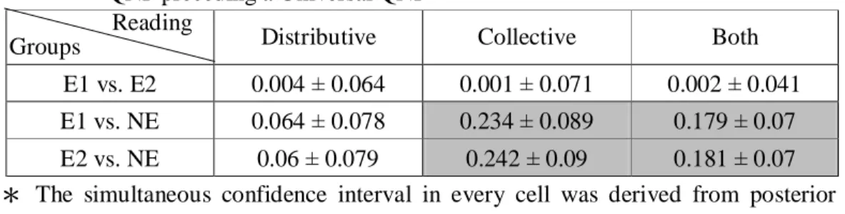 Table 4-3: A Comparison of Subjects’ Interpretations of Sentences with an Existential  QNP preceding a Universal QNP 