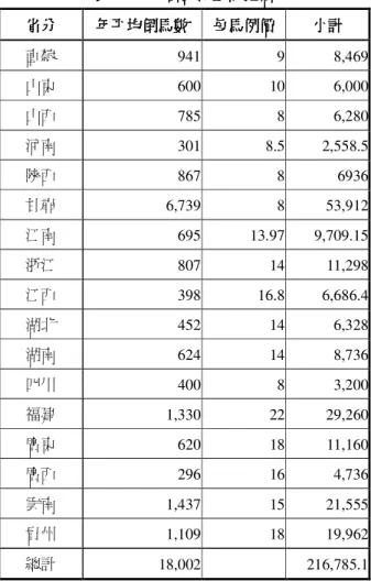 表 表表 表 6-1    綠營買馬金額推估綠營買馬金額推估 綠營買馬金額推估 綠營買馬金額推估 省分省分省分 省分  年平均倒馬數年平均倒馬數年平均倒馬數 年平均倒馬數  每馬例價每馬例價每馬例價 每馬例價  小計小計小計 小計  直隸  941  9  8,469 山東  600  10  6,000 山西  785  8  6,280 河南  301  8.5  2,558.5 陝西  867  8  6936 甘肅  6,739  8  53,912 江南  695  13.97  9,709.15