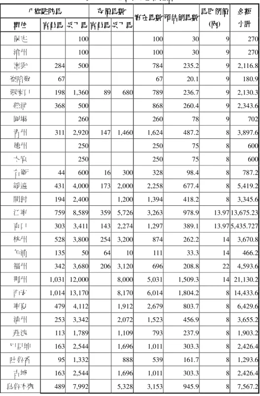 表 表表 表 6-2    八旗買馬匹金額推估八旗買馬匹金額推估 八旗買馬匹金額推估 八旗買馬匹金額推估 八旗駐防馬八旗駐防馬八旗駐防馬 八旗駐防馬  存價馬數存價馬數存價馬數 存價馬數  單位單位單位 單位  官員馬官員馬官員馬 官員馬  兵丁馬兵丁馬 兵丁馬 官員馬兵丁馬官員馬官員馬 官員馬 兵丁馬兵丁馬兵丁馬 兵丁馬  實在馬數實在馬數實在馬數 實在馬數 預估倒馬數預估倒馬數 預估倒馬數 預估倒馬數 馬匹例價馬匹例價 馬匹例價馬匹例價(兩兩兩) 兩 金額金額金額 金額 小計小計小計小計  保定  10
