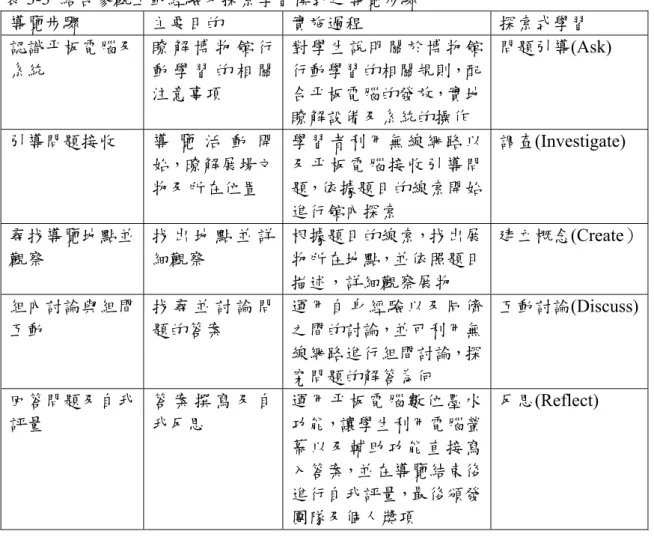 表 3-3  結合參觀互動經驗及探索學習模式之導覽步驟  導覽步驟  主要目的  實施過程  探索式學習  認識平板電腦及 系統  瞭 解 博 物 館 行動 學 習 的 相 關 注意事項  對學生說明關於博物館行動學習的相關規則，配合平板電腦的發放，實地 瞭解設備及系統的操作  問題引導(Ask)  引導問題接收  導 覽 活 動 開 始，暸解展場文 物及所在位置  學習者利用無線網路以及平板電腦接收引導問題，依據題目的線索開始 進行館內探索  調查(Investigate)  尋找導覽地點並 觀察  找 