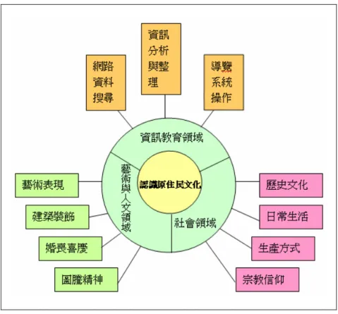 圖 B-1 課程統整設計架構圖  5.能力指標  根據九年一貫課程暫行綱要，本課程設計學生必須學會的基本能力如下表 B-1：  表 B-1 課程分段能力指標  分段能力指標 資訊教育 3-4-7   能利用網際網路、多媒體光碟、影碟等進行資料蒐集，並結合已學過的軟體進 行資料整理與分析。    5-3-1   能找到合適的網站資源、圖書館資源，會檔案傳輸。  社會領域 4-4-3-6  了解道德、藝術與宗教如何影響人類的價值與行為。  6-2-4-5  說明不同的個人、群體(如性別、種族、階層等)與文化為何