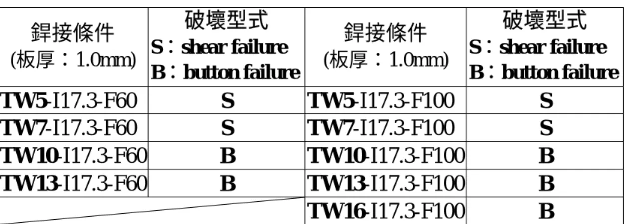 表 4-1  板厚 1.0mm 點銲件受拉剪強度破壞之破壞型式表  銲接條件  (板厚：1.0mm)  破壞型式  S：shear failure  B：button failure 銲接條件  (板厚：1.0mm)  破壞型式  S：shear failure  B：button failure TW5-I17.3-F60  S  TW5-I17.3-F100  S  TW7-I17.3-F60  S  TW7-I17.3-F100  S  TW10-I17.3-F60  B  TW10-I17.3-F1