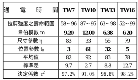 表 4-6  拉剪強度下各通電時間之韋伯分析結果(考慮 t 0 ) 通 電 時 間  TW7 TW10 TW13 TW16  拉剪強度之壽命範圍 58∼96 87∼95 63∼98 52∼99  韋伯模數 m  9.20 12.00 6.38  6.20  尺寸參數η   83 33 55 79  位置參數 t 0 3 61 32 5  平均值  82 92 83 78  標準差  9.7 2.7 8.8 12.7  決定係數  r 2 97.2% 91.0% 96.8% 98.2%  0.0%10.0%2
