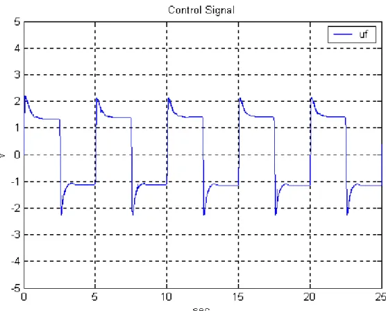 圖 5-7(c) FLC 之控制訊號（步階命令且參數不變動情況下） 
