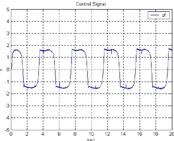 圖 5-9(c) FLC 之控制訊號（弦波命令且參數不變動情況下） 